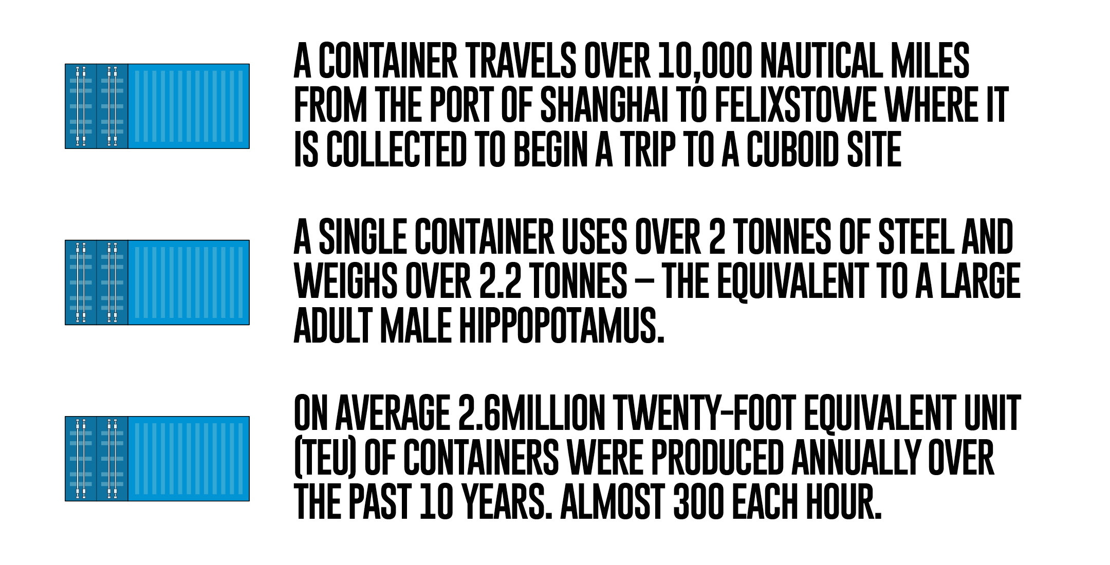 •	A container travels over 10,000 nautical miles from the port of Shanghai to Felixstowe where it is collected to begin a trip to a Cuboid Site •	A single container uses over 2 tonnes of steel and weighs over 2.2 tonnes – the equivalent to a large adult male hippopotamus. •	On average 2.6million Twenty-Foot Equivalent Unit (TEU) of containers were produced annually over the past 10 years. Almost 300 each hour. 